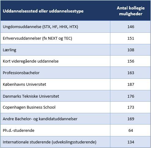Tabel over antal kollegie muligheder