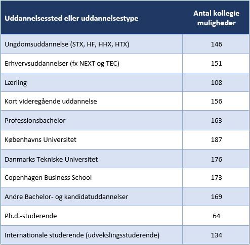 bachelor kort videregående uddannelse degree